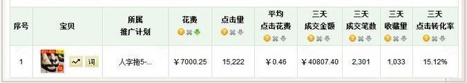 直通车关键词数据分析的简单方法