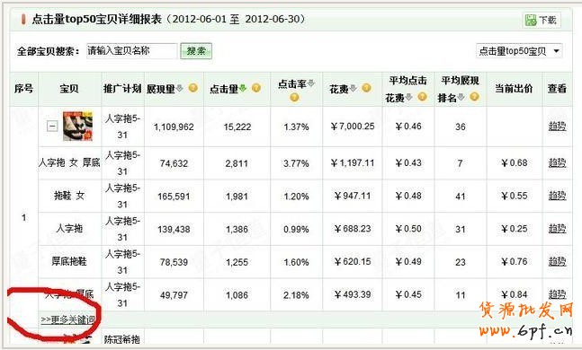 直通车关键词数据分析的简单方法