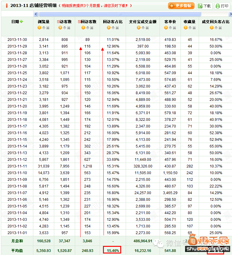 开店千万不要流失老客户,如何针对客户二次营销9