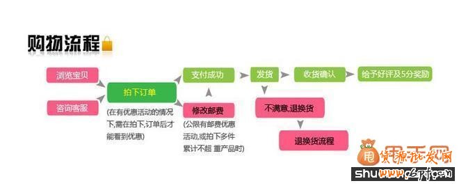 提高淘宝搜索排名的三大要素2