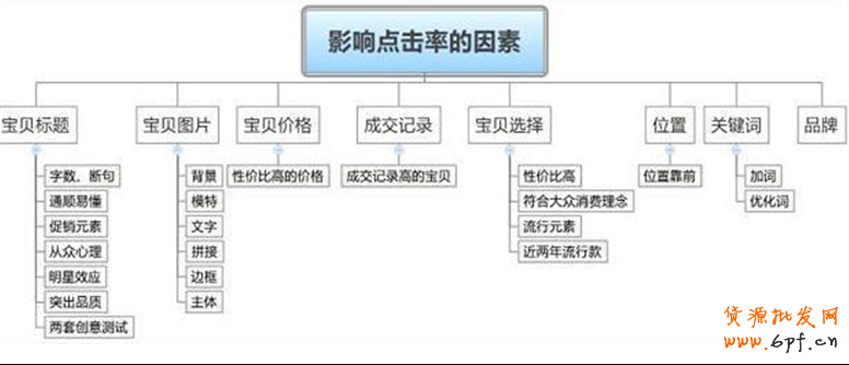 两种方法全解直通车推广点击率