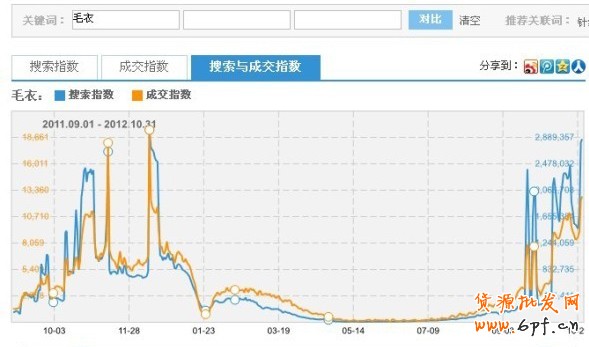 淘宝指数