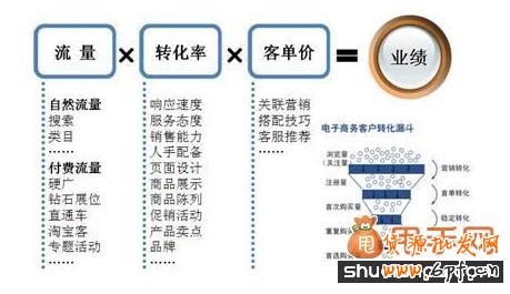 淘宝提升转化率应该从五个细节入手