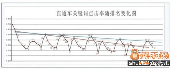 提升淘宝直通车点击率的六大因素详解3