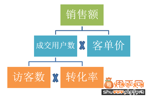 甩手网教你用五大思维分析网店数据4