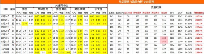 单品搜索与流量分析报表