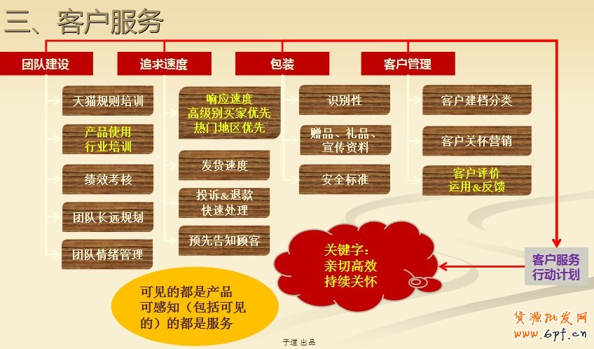建立完整的电商思路:网店运营四步曲