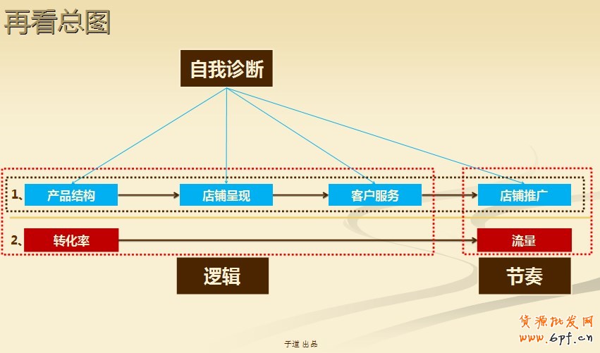 建立完整的电商思路:网店运营四步曲