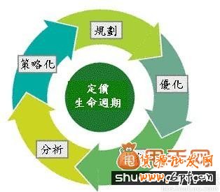八大定价技巧,让你店铺更吸引用户2