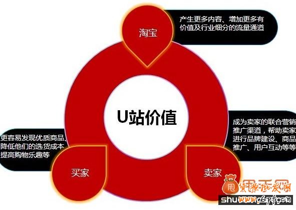 淘宝U站如何进行付费推广