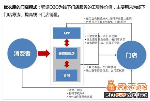 细数四大服装品牌玩转O20招数
