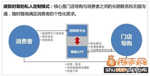 细数四大服装品牌玩转O20招数2