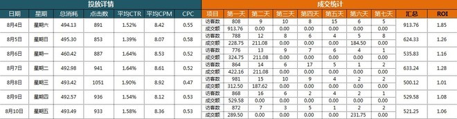 钻展投放计划策略/钻展投放效果统计
