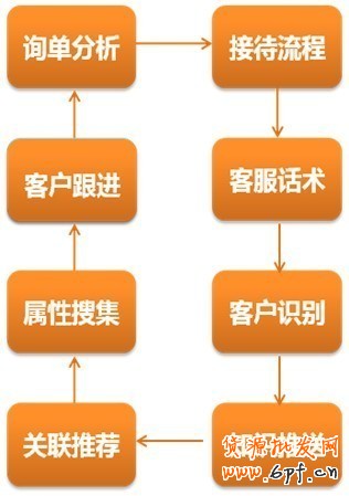 售前客服，可以做的其实很多1