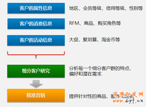 “电商数字化生存”CRM客户管理篇 