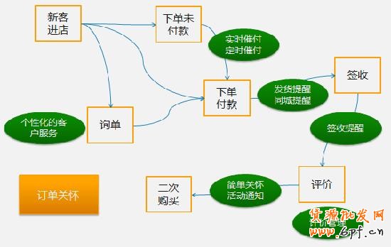 “电商数字化生存”CRM客户管理篇 