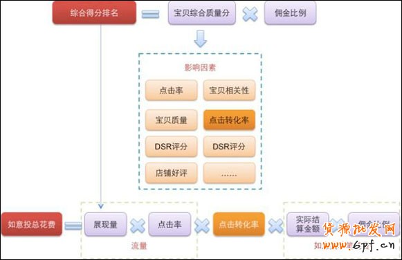 横向纵向比较淘宝流量与转化率隐藏的五大秘密