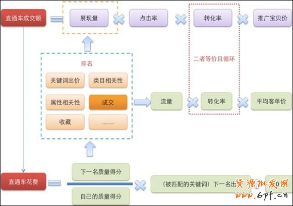 横向纵向比较淘宝流量与转化率隐藏的五大秘密