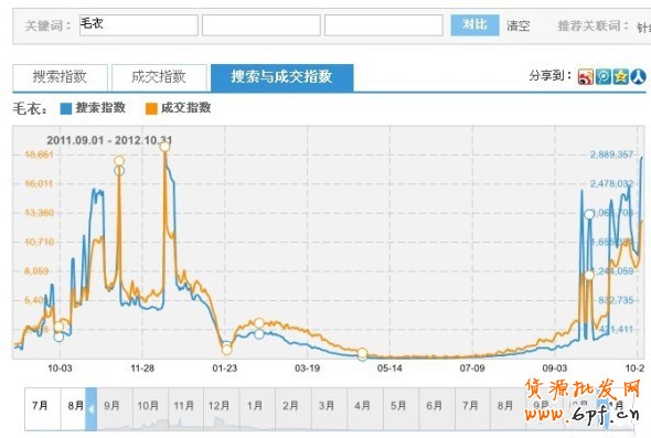 淘宝指数
