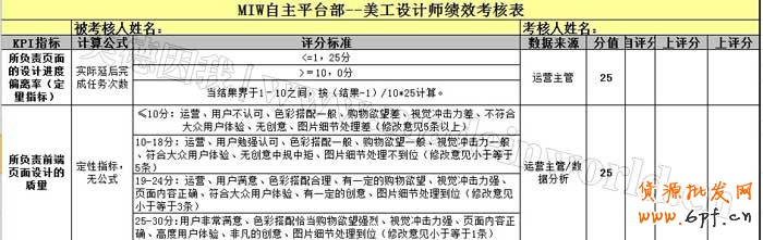 电商量化管理之设计岗位职责描述及KPI绩效考核