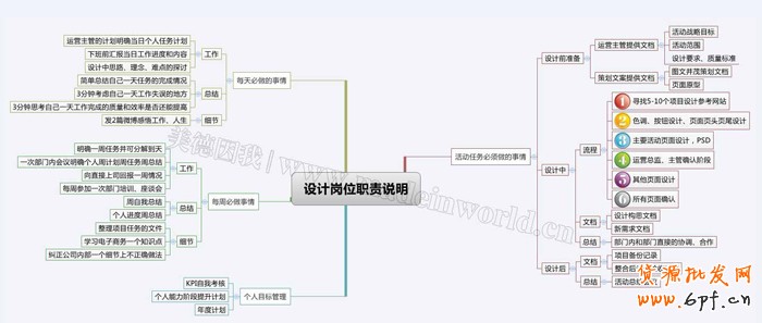 电商量化管理之设计岗位职责描述及KPI绩效考核