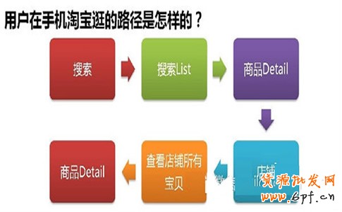 淘宝手机店铺装修：用户用手机逛淘宝的路径
