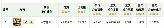 淘宝直通车关键词数据分析表格