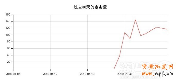 淘宝直通车推广不花冤枉钱经验分享