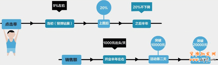 淘宝网店另类营销