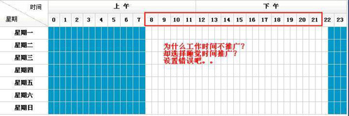 直通车错误投放时间1