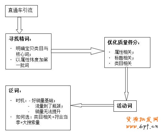 淘宝网店直通车关键词引流