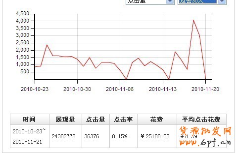 淘宝直通车转化率