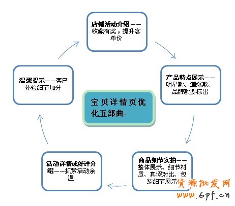 如何设计宝贝详情页
