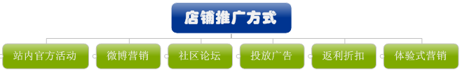 你的网店选对推广方式了吗