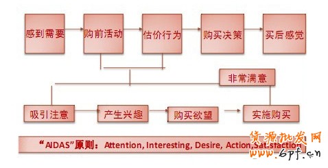 电子商务的用户体验