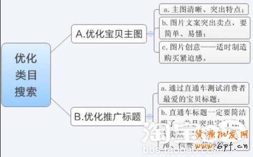 如何优化类目搜索提高宝贝点击率