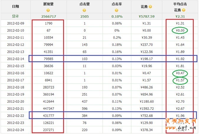 直通车定向推广优化