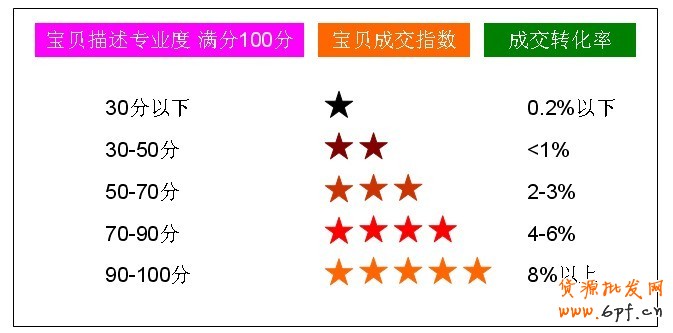 宝贝描述的内容策划