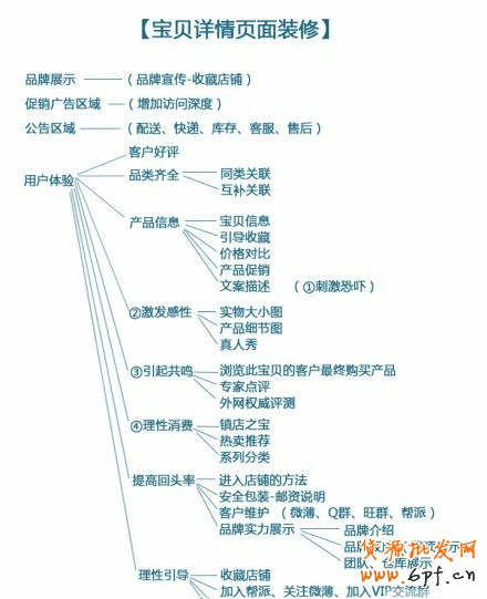 设计淘宝店铺宝贝详情页内容