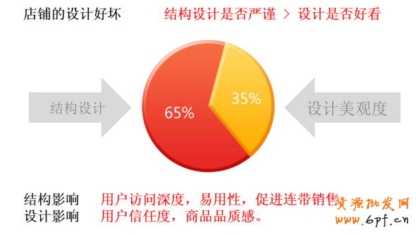 提高淘宝店铺转化率要素