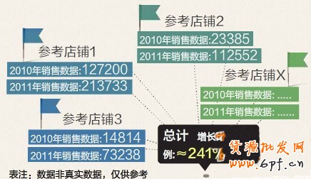 如何预测活动时的店铺销量