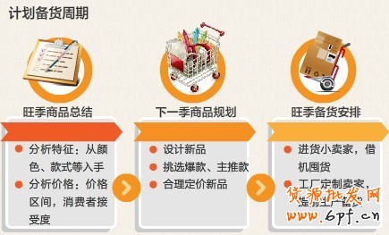 淘宝店长如何应对网店淡季