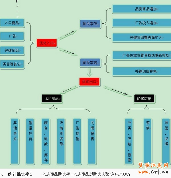 淘宝开店如何降低跳失率