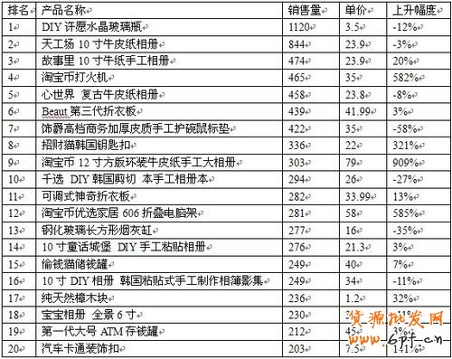 2012年淘宝开店卖什么好—创意礼品推荐