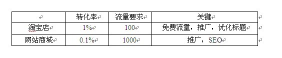 淘宝开店准备工作