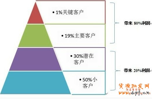 淘宝网店会员管理