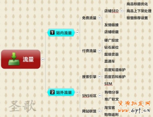 淘宝网店引流量途径