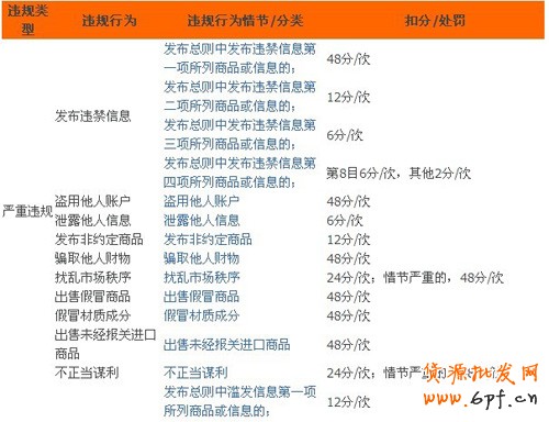 2012淘宝商城扣分新规则