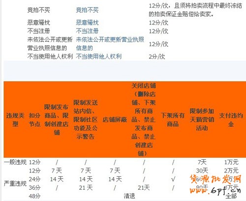 2012淘宝商城扣分新规则