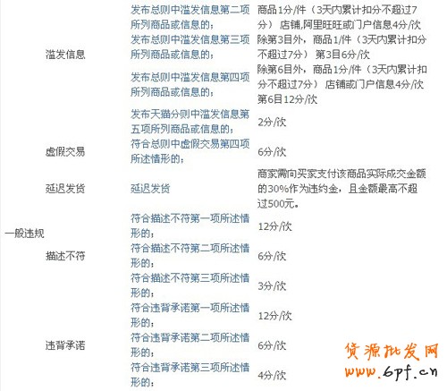 2012淘宝商城扣分新规则